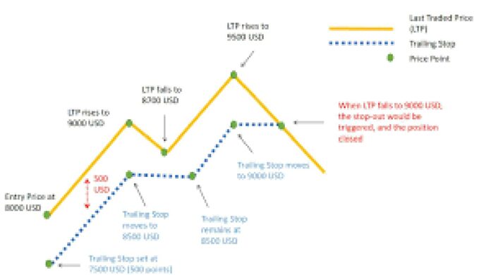 cara menggunakan trailing stop